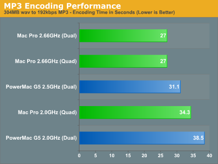 MP3 Encoding Performance